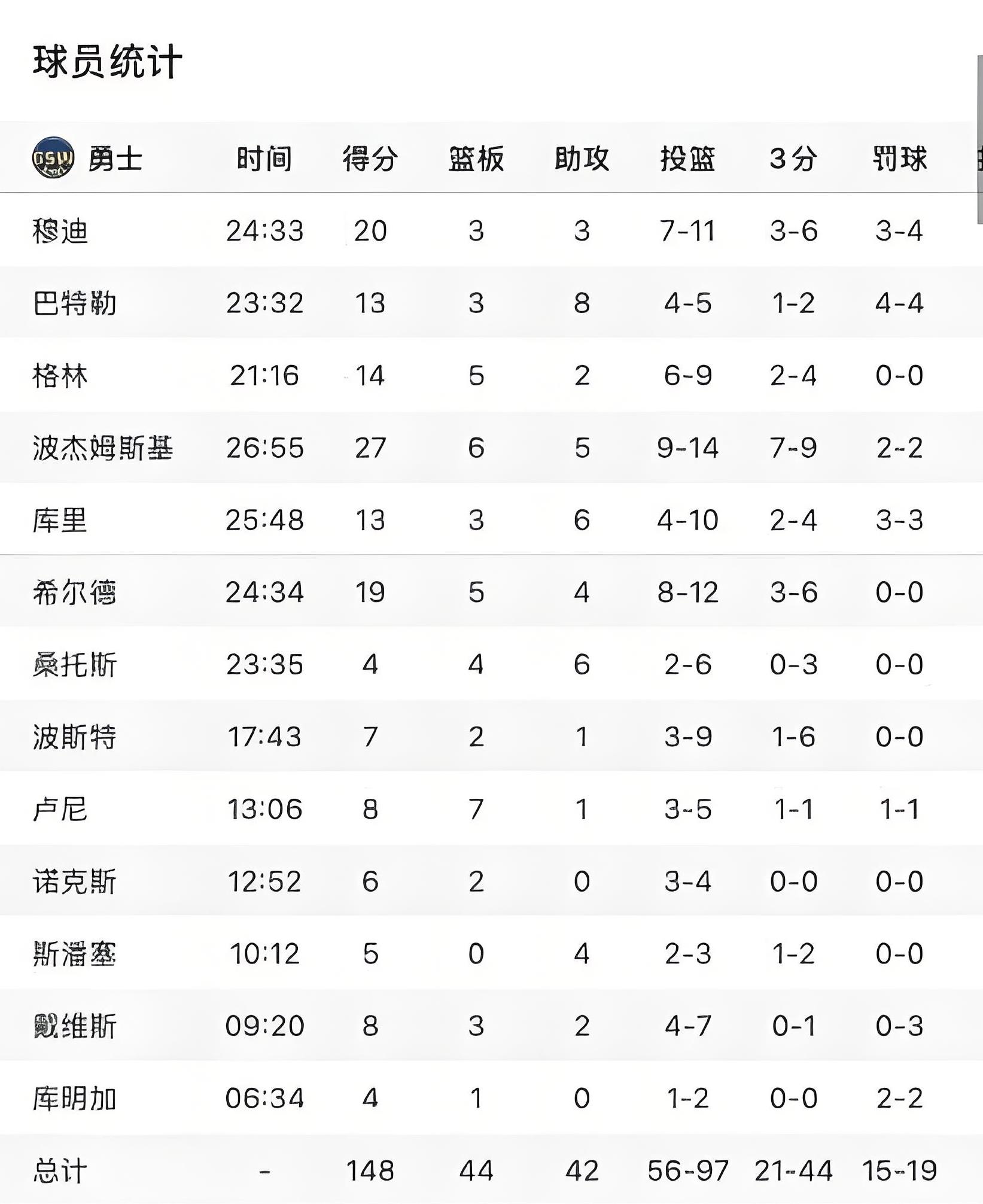 球员在比赛中刷新了个人得分记录